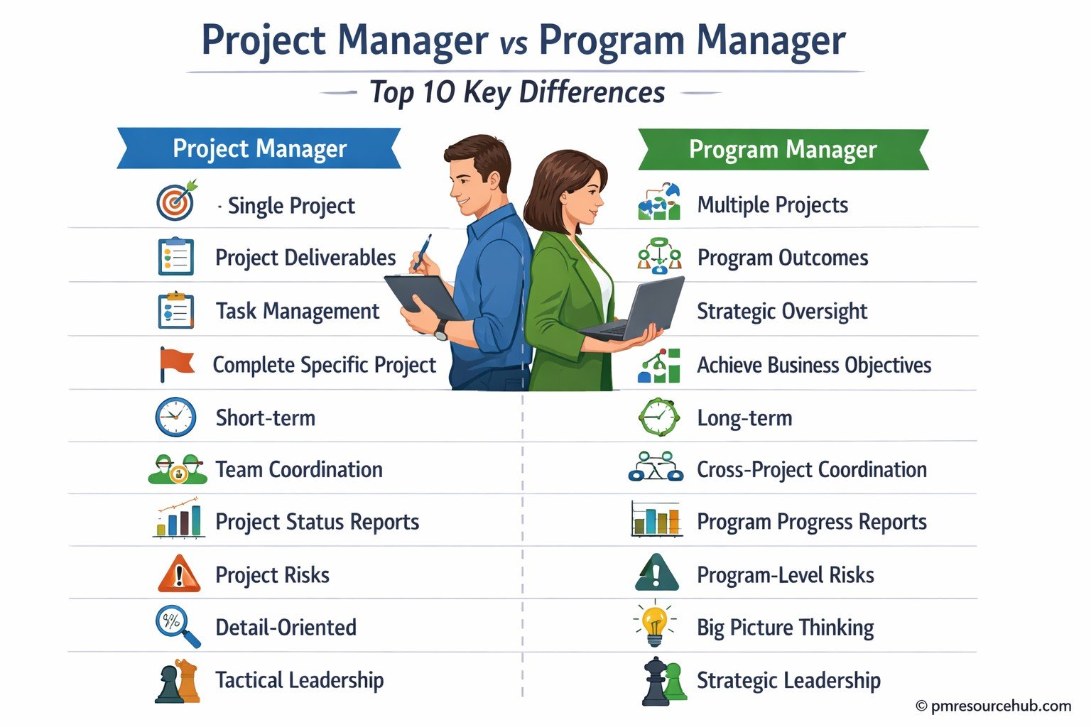 Project Manager Vs Program Manager: Top 10 Key Differences - PM ...